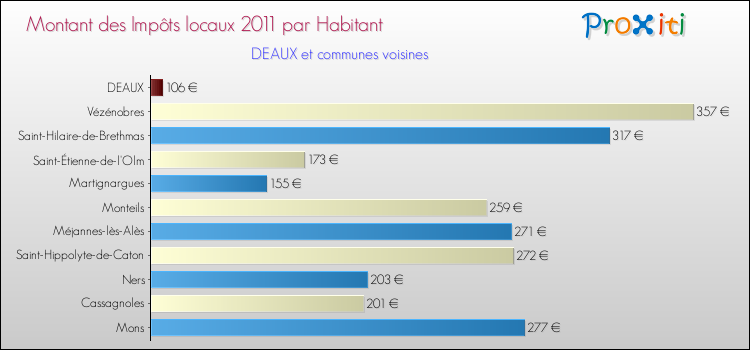 Montant des impôts locaux par Habitant pour DEAUX et les communes proches Comparaison des impôts locaux par habitant pour DEAUX et les communes voisines