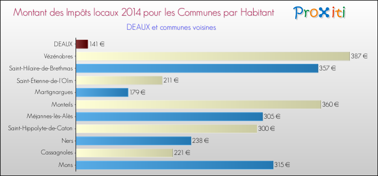 Montant des impôts locaux par Habitant pour DEAUX et les communes proches en 2014 Comparaison des impôts locaux par habitant pour DEAUX et les communes voisines en 2014