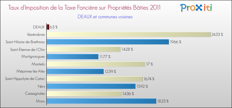 Taux d'imposition de la taxe foncière sur le bati 2011 pour DEAUX et les communes proches Comparaison des taux d'imposition de la taxe foncière sur le bati 2011 pour DEAUX et les communes voisines