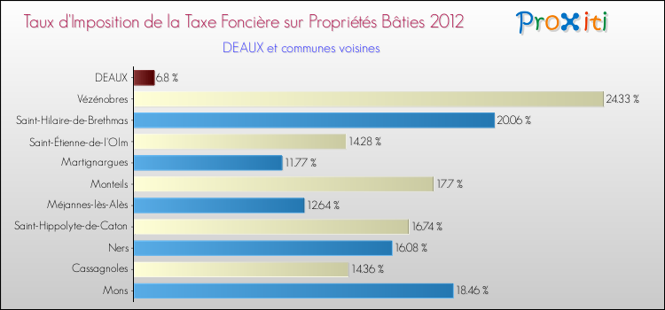 Taux d'imposition de la taxe foncière sur le bati 2012 pour DEAUX et les communes proches Comparaison des taux d'imposition de la taxe foncière sur le bati 2012 pour DEAUX et les communes voisines
