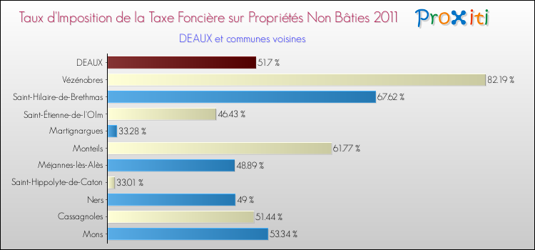 Taux d'imposition de la taxe foncière sur les immeubles et terrains non batis 2011 pour DEAUX et les communes proches Comparaison des taux d'imposition de la taxe foncière sur les immeubles et terrains non batis 2011 pour DEAUX et les communes voisines
