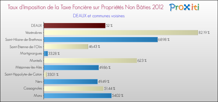 Taux d'imposition de la taxe foncière sur les immeubles et terrains non batis 2012 pour DEAUX et les communes proches Comparaison des taux d'imposition de la taxe foncière sur les immeubles et terrains non batis 2012 pour DEAUX et les communes voisines