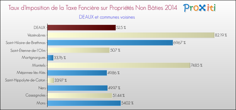 Taux d'imposition de la taxe foncière sur les immeubles et terrains non batis 2014 pour DEAUX et les communes proches Comparaison des taux d'imposition de la taxe foncière sur les immeubles et terrains non batis 2014 pour DEAUX et les communes voisines