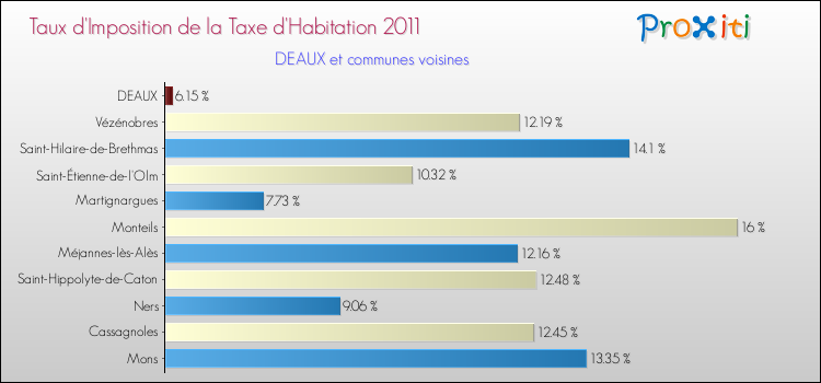 Taux d'imposition de la taxe d'habitation 2011 pour DEAUX et les communes proches Comparaison des taux d'imposition de la taxe d'habitation 2011 pour DEAUX et les communes voisines