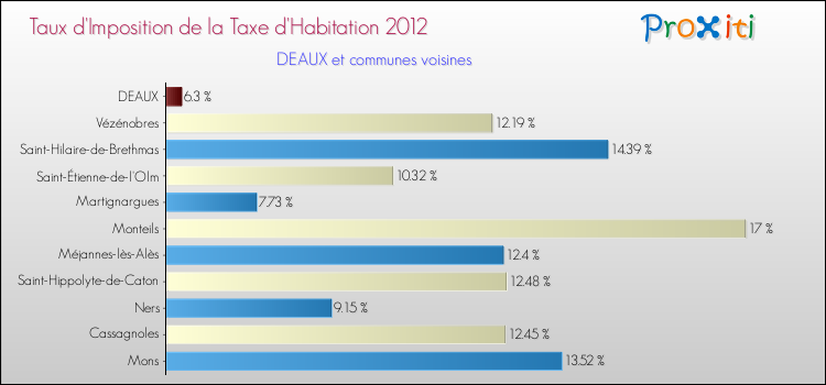 Taux d'imposition de la taxe d'habitation 2012 pour DEAUX et les communes proches Comparaison des taux d'imposition de la taxe d'habitation 2012 pour DEAUX et les communes voisines