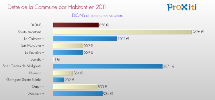 Dette par habitant de la commune en 2011 pour DIONS et les communes proches Comparaison de la dette par habitant de la commune en 2011 pour DIONS et les communes voisines