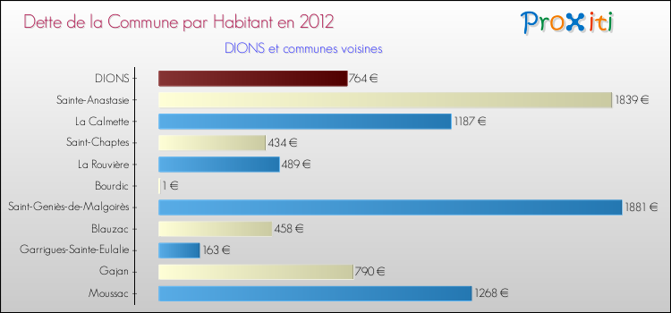 Dette par habitant de la commune en 2012 pour DIONS et les communes proches Comparaison de la dette par habitant de la commune en 2012 pour DIONS et les communes voisines
