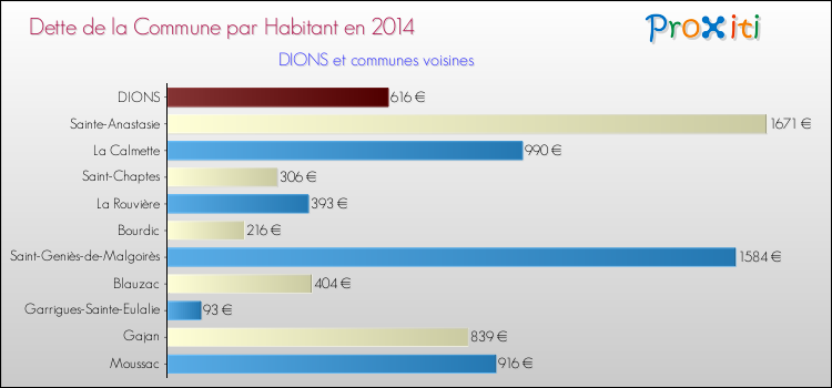 Comparaison de la dette par habitant de la commune en 2014 pour DIONS et les communes voisines