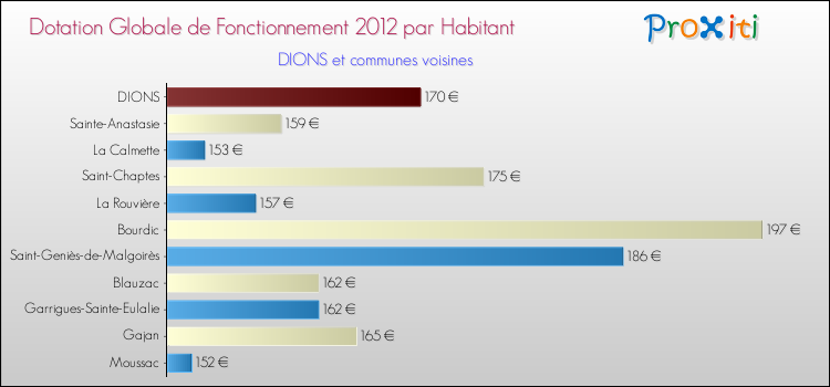 Montant des dotations globales de fonctionnement DGF par Habitant pour DIONS et les communes proches Comparaison des des dotations globales de fonctionnement DGF par habitant pour DIONS et les communes voisines
