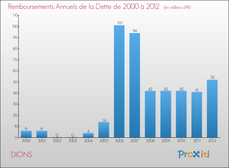 Evolution de l'annuité de la dette pour la commune de DIONS de 2000 à 2012 Annuités de la dette pour DIONS de 2000 à 2012