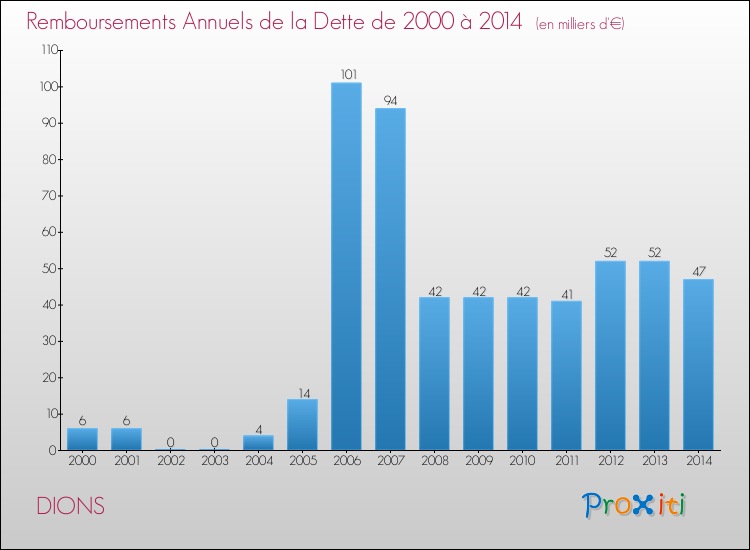 Evolution de l'annuité de la dette pour la commune de DIONS de 2000 à 2014 Annuités de la dette pour DIONS de 2000 à 2014