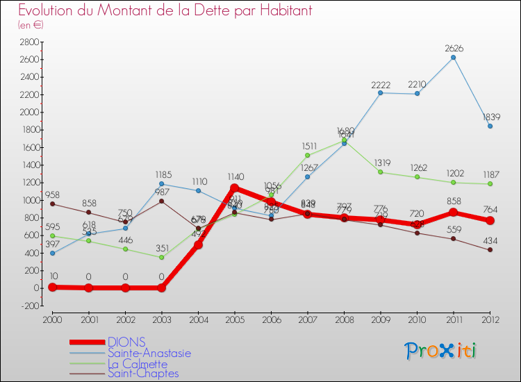 Evolution de la dette par habitant pour la commune de DIONS et les communes proches de 2000 à 2012 Comparaison de la dette par habitant pour DIONS et les communes voisines de 2000 à 2012
