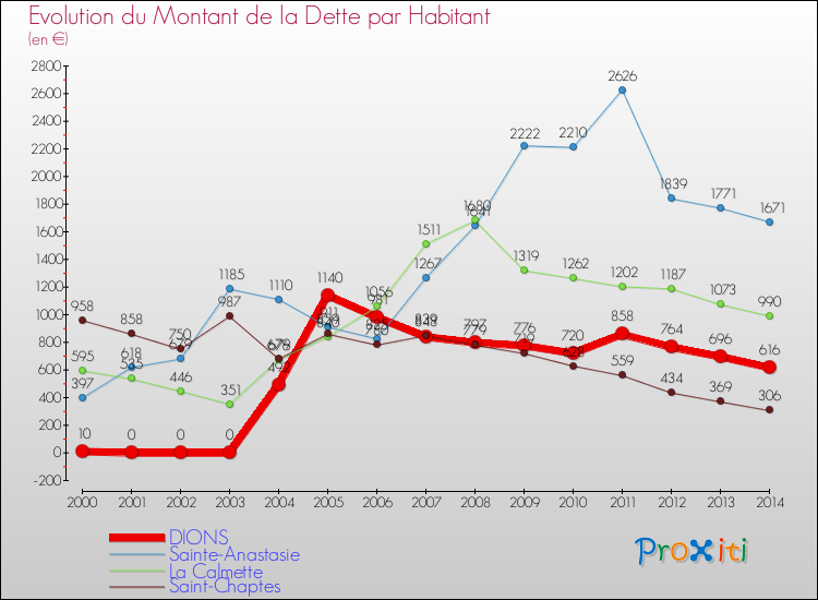 Evolution de la dette par habitant pour la commune de DIONS et les communes proches de 2000 à 2014 Comparaison de la dette par habitant pour DIONS et les communes voisines de 2000 à 2014