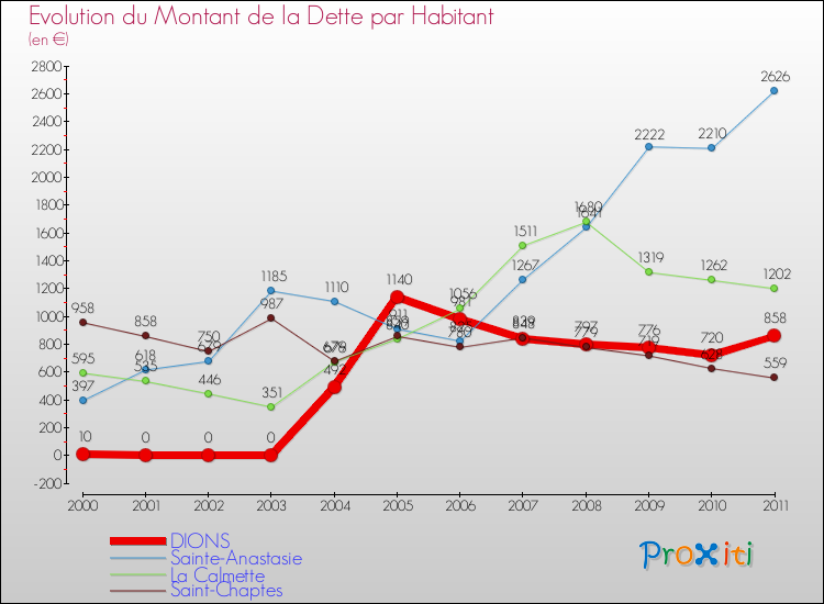 Evolution de la dette par habitant pour la commune de DIONS et les communes proches Comparaison de la dette par habitant pour DIONS et les communes voisines