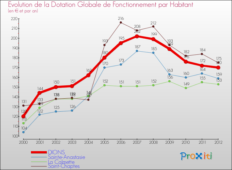 Evolution et montant de la dotation globale de fonctionnement par Habitant pour DIONS et les communes proches Comparaison des dotations globales de fonctionnement par habitant pour DIONS et les communes voisines