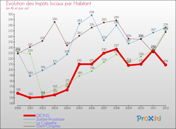 Evolution et montant des impôts locaux par Habitant pour DIONS et les communes proches Comparaison des impôts locaux par habitant pour DIONS et les communes voisines