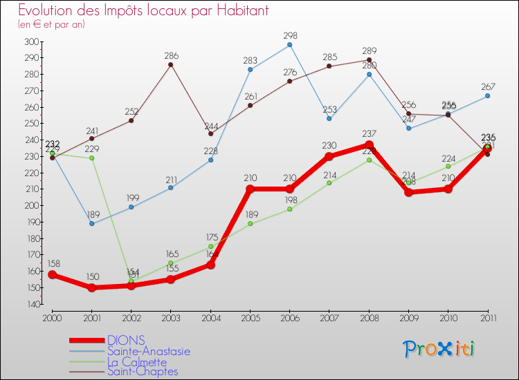 Evolution et montant des impôts locaux par Habitant pour DIONS et les communes proches Comparaison des impôts locaux par habitant pour DIONS et les communes voisines