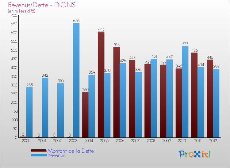 Evolution comparée de la dette et des revenus pour la commune de DIONS de 2000 à 2012 Comparaison de la dette et des revenus pour DIONS de 2000 à 2012