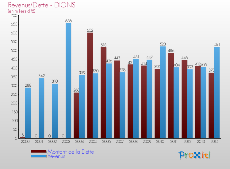 Evolution comparée de la dette et des revenus pour la commune de DIONS de 2000 à 2014 Comparaison de la dette et des revenus pour DIONS de 2000 à 2014