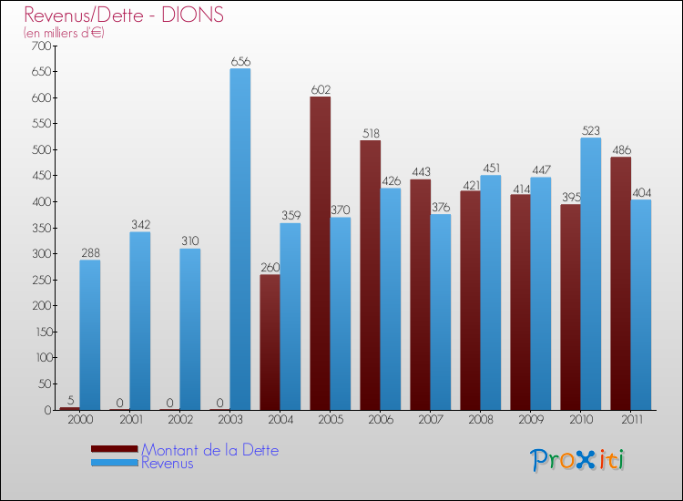 Evolution comparée de la dette et des revenus pour la commune de DIONS de 2000 à 2011 Comparaison de la dette et des revenus pour DIONS de 2000 à 2011