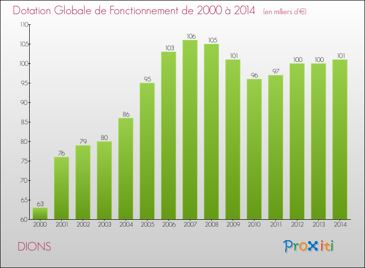Evolution du montant de la Dotation Globale de Fonctionnement pour DIONS de 2000 à 2014