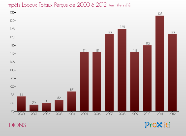 Evolution des Impôts Locaux pour la commune de DIONS de 2000 à 2012 Evolution des Impôts Locaux pour DIONS de 2000 à 2012