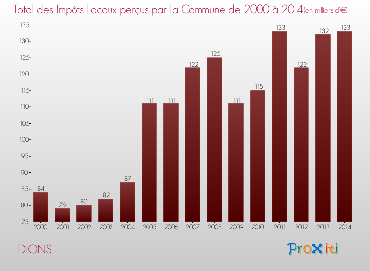 Evolution des Impôts Locaux pour DIONS de 2000 à 2014