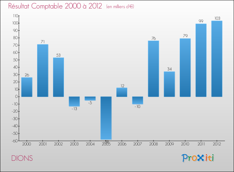 Evolution du résultat comptable pour la commune de DIONS de 2000 à 2012 Evolution du résultat comptable pour DIONS de 2000 à 2012