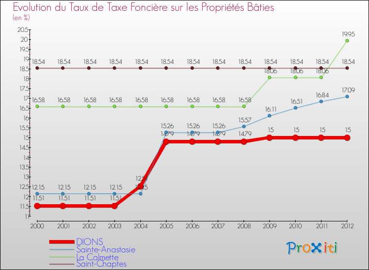 Evolution du taux de la taxe foncière sur le bati pour DIONS et les communes proches de 2000 à 2012 Comparaison des taux de taxe foncière sur le bati pour DIONS et les communes voisines de 2000 à 2012