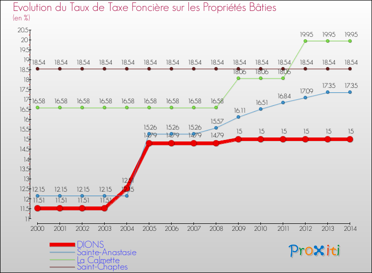 Evolution du taux de la taxe foncière sur le bati pour DIONS et les communes proches de 2000 à 2014 Comparaison des taux de taxe foncière sur le bati pour DIONS et les communes voisines de 2000 à 2014