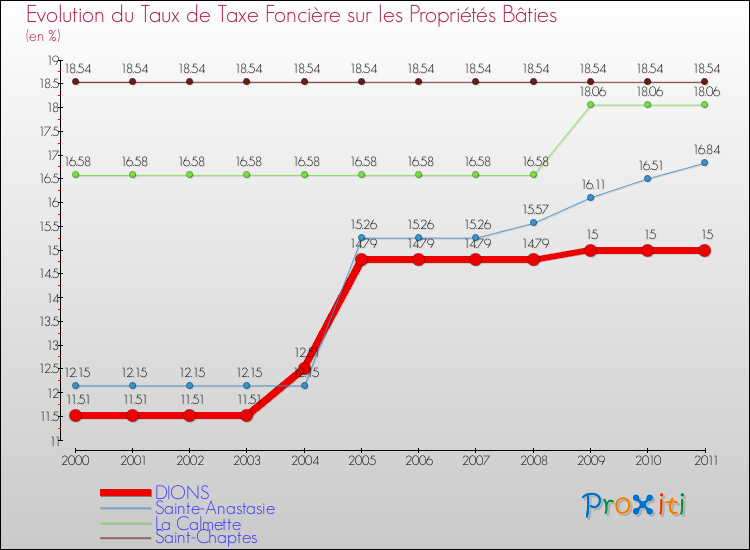 Evolution du taux de la taxe foncière sur le bati pour DIONS et les communes proches Comparaison des taux de taxe foncière sur le bati pour DIONS et les communes voisines