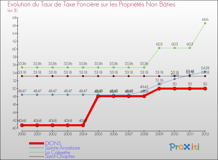 Evolution du taux de la taxe foncière sur les immeubles et terrains non batis pour DIONS et les communes proches de 2000 à 2012 Comparaison des taux de la taxe foncière sur les immeubles et terrains non batis pour DIONS et les communes voisines de 2000 à 2012