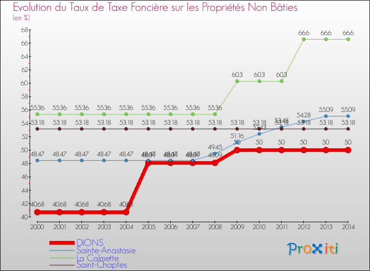 Evolution du taux de la taxe foncière sur les immeubles et terrains non batis pour DIONS et les communes proches de 2000 à 2014 Comparaison des taux de la taxe foncière sur les immeubles et terrains non batis pour DIONS et les communes voisines de 2000 à 2014