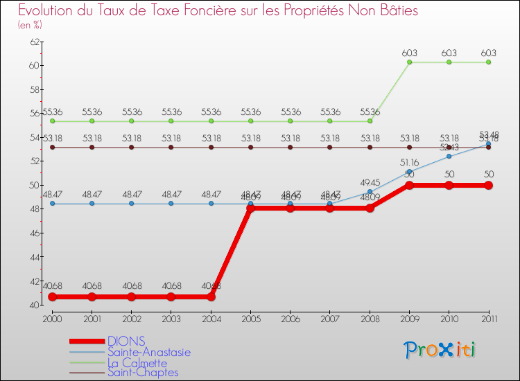 Evolution du taux de la taxe foncière sur les immeubles et terrains non batis pour DIONS et les communes proches Comparaison des taux de la taxe foncière sur les immeubles et terrains non batis pour DIONS et les communes voisines