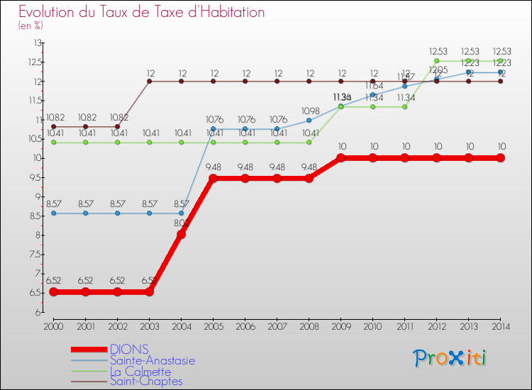 Evolution du taux de la taxe d'habitation pour DIONS et les communes proches de 2000 à 2014 Comparaison des taux de la taxe d'habitation pour DIONS et les communes voisines de 2000 à 2014