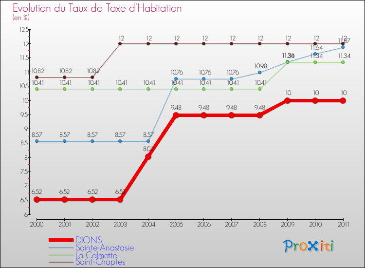 Evolution du taux de la taxe d'habitation pour DIONS et les communes proches Comparaison des taux de la taxe d'habitation pour DIONS et les communes voisines