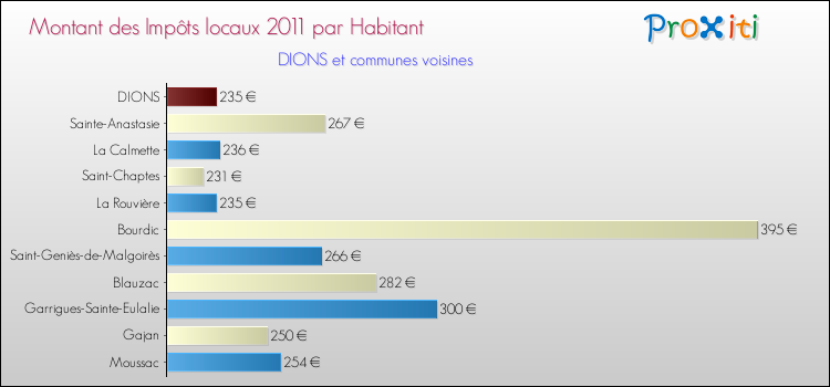 Montant des impôts locaux par Habitant pour DIONS et les communes proches Comparaison des impôts locaux par habitant pour DIONS et les communes voisines
