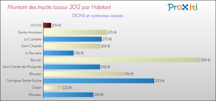 Montant des impôts locaux par Habitant pour DIONS et les communes proches Comparaison des impôts locaux par habitant pour DIONS et les communes voisines