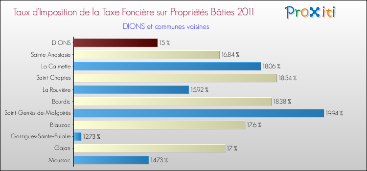 Taux d'imposition de la taxe foncière sur le bati 2011 pour DIONS et les communes proches Comparaison des taux d'imposition de la taxe foncière sur le bati 2011 pour DIONS et les communes voisines