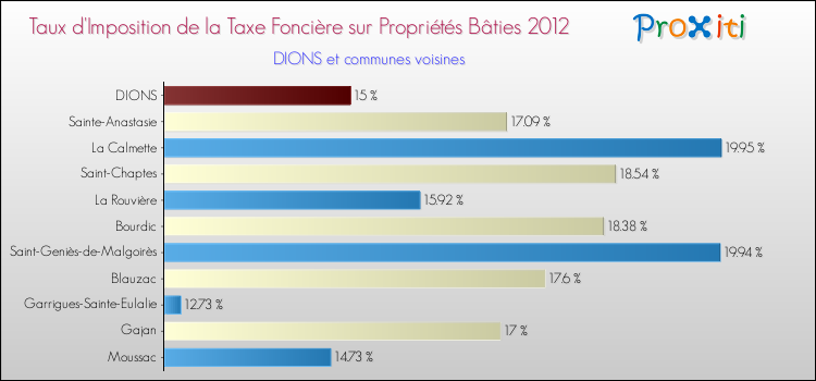Taux d'imposition de la taxe foncière sur le bati 2012 pour DIONS et les communes proches Comparaison des taux d'imposition de la taxe foncière sur le bati 2012 pour DIONS et les communes voisines