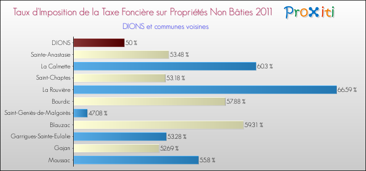 Taux d'imposition de la taxe foncière sur les immeubles et terrains non batis 2011 pour DIONS et les communes proches Comparaison des taux d'imposition de la taxe foncière sur les immeubles et terrains non batis 2011 pour DIONS et les communes voisines
