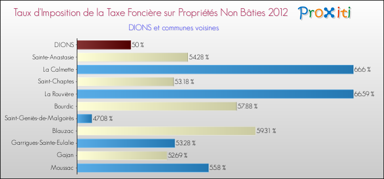 Taux d'imposition de la taxe foncière sur les immeubles et terrains non batis 2012 pour DIONS et les communes proches Comparaison des taux d'imposition de la taxe foncière sur les immeubles et terrains non batis 2012 pour DIONS et les communes voisines