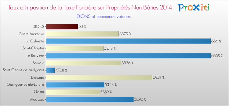Taux d'imposition de la taxe foncière sur les immeubles et terrains non batis 2014 pour DIONS et les communes proches Comparaison des taux d'imposition de la taxe foncière sur les immeubles et terrains non batis 2014 pour DIONS et les communes voisines