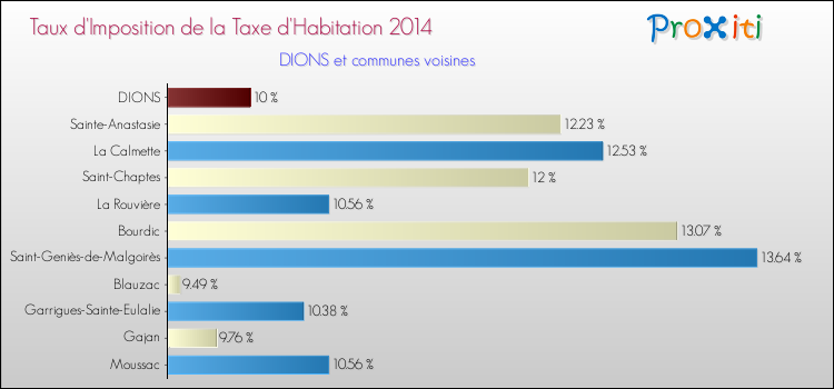 Taux d'imposition de la taxe d'habitation 2014 pour DIONS et les communes proches Comparaison des taux d'imposition de la taxe d'habitation 2014 pour DIONS et les communes voisines