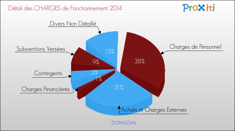 Décomposition des Charges de Fonctionnement 2014 de la commune de DOMAZAN Charges de Fonctionnement 2014 pour la commune de DOMAZAN