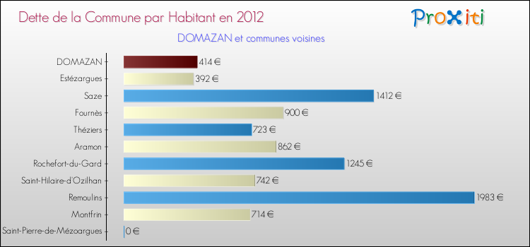 Dette par habitant de la commune en 2012 pour DOMAZAN et les communes proches Comparaison de la dette par habitant de la commune en 2012 pour DOMAZAN et les communes voisines