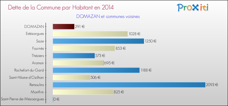 Dette par habitant de la commune en 2014 pour DOMAZAN et les communes proches Comparaison de la dette par habitant de la commune en 2014 pour DOMAZAN et les communes voisines
