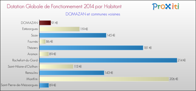 Montant des dotations globales de fonctionnement DGF par Habitant pour DOMAZAN et les communes proches en 2014. Comparaison des des dotations globales de fonctionnement DGF par habitant pour DOMAZAN et les communes voisines en 2014.