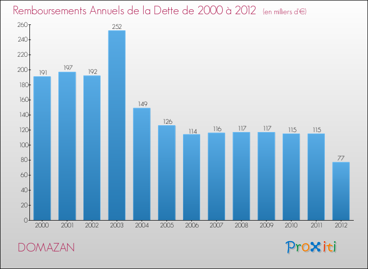 Evolution de l'annuité de la dette pour la commune de DOMAZAN de 2000 à 2012 Annuités de la dette pour DOMAZAN de 2000 à 2012