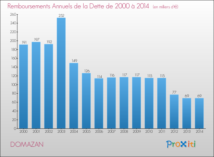 Evolution de l'annuité de la dette pour la commune de DOMAZAN de 2000 à 2014 Annuités de la dette pour DOMAZAN de 2000 à 2014
